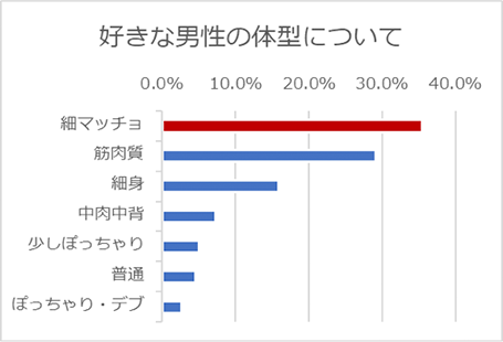 好きな男性の体型のついて